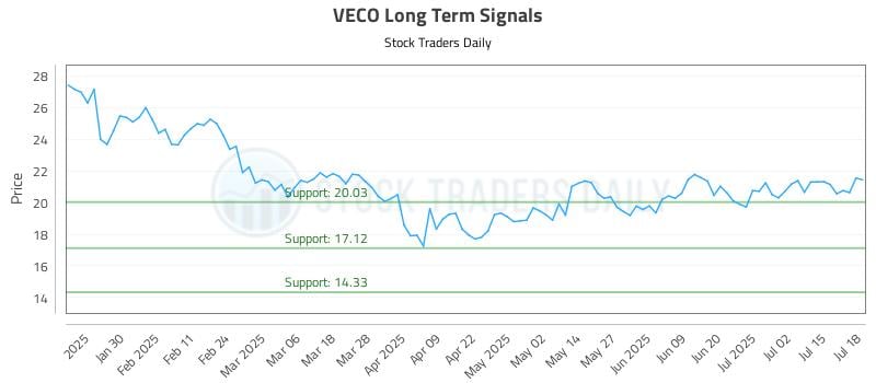 VECO Long Term Analysis for July 19 2025 VECO Long Term Analysis for July 19 2025