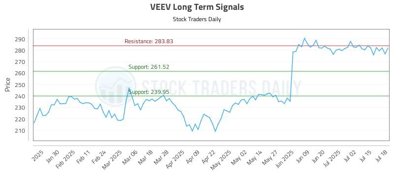 VEEV Long Term Analysis for July 19 2025 VEEV Long Term Analysis for July 19 2025