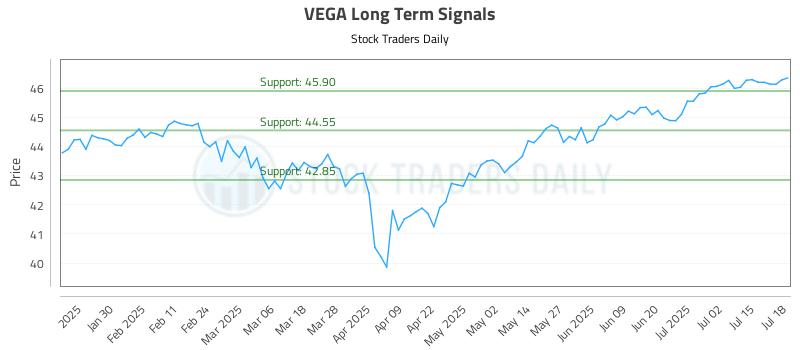 VEGA Long Term Analysis for July 19 2025 VEGA Long Term Analysis for July 19 2025