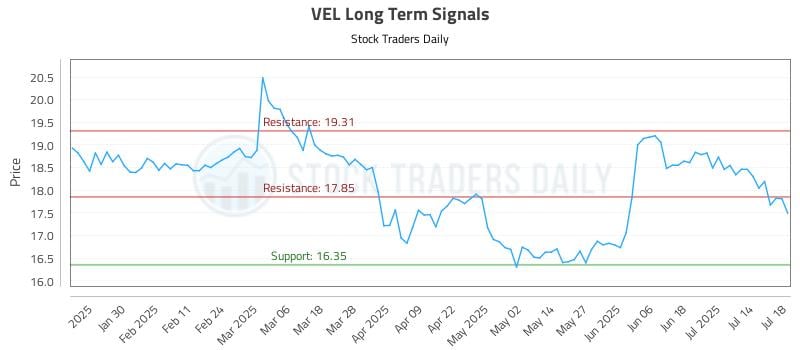 VEL Long Term Analysis for July 19 2025