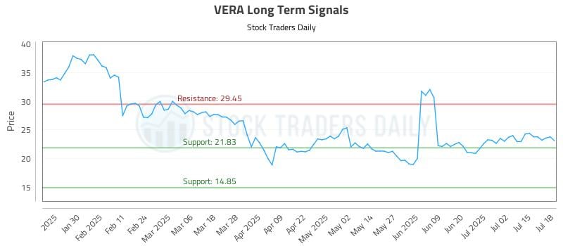 VERA Long Term Analysis for July 19 2025 VERA Long Term Analysis for July 19 2025