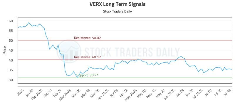 VERX Long Term Analysis for July 19 2025 VERX Long Term Analysis for July 19 2025
