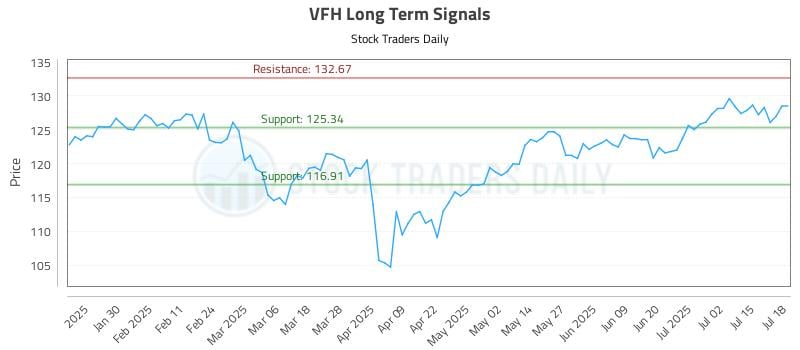VFH Long Term Analysis for July 19 2025