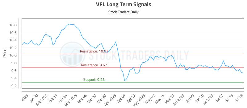 VFL Long Term Analysis for July 19 2025 VFL Long Term Analysis for July 19 2025