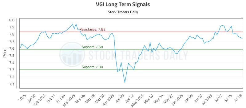 VGI Long Term Analysis for July 19 2025 VGI Long Term Analysis for July 19 2025