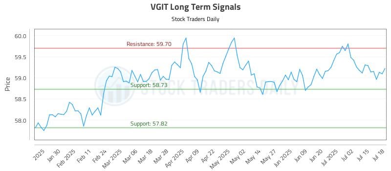 VGIT Long Term Analysis for July 19 2025 VGIT Long Term Analysis for July 19 2025