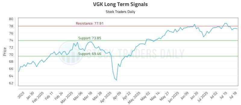 VGK Long Term Analysis for July 19 2025 VGK Long Term Analysis for July 19 2025