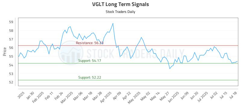 VGLT Long Term Analysis for July 19 2025 VGLT Long Term Analysis for July 19 2025