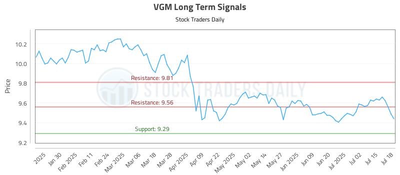 VGM Long Term Analysis for July 19 2025