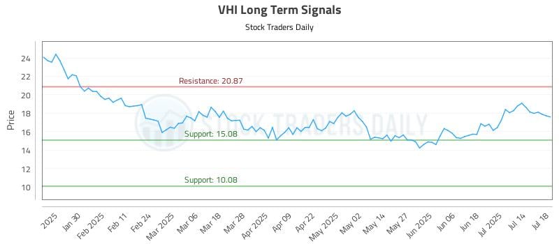 VHI Long Term Analysis for July 19 2025