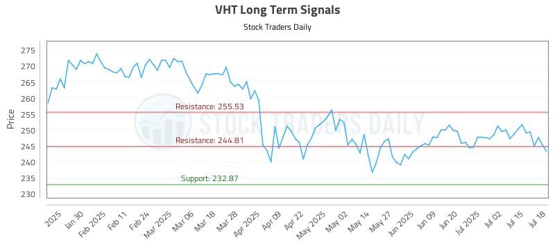 VHT Long Term Analysis for July 19 2025