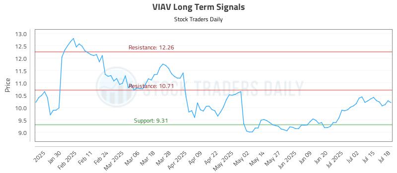 VIAV Long Term Analysis for July 19 2025