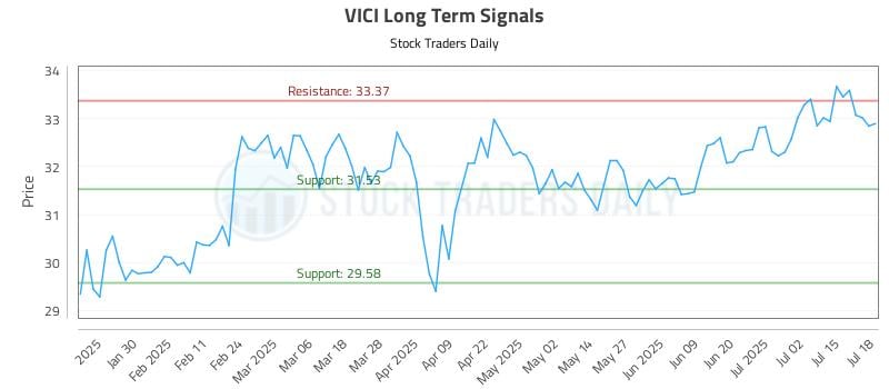 VICI Long Term Analysis for July 19 2025 VICI Long Term Analysis for July 19 2025