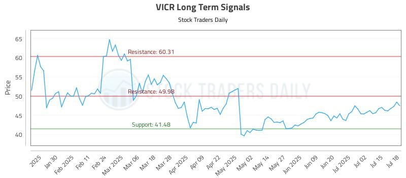 VICR Long Term Analysis for July 19 2025