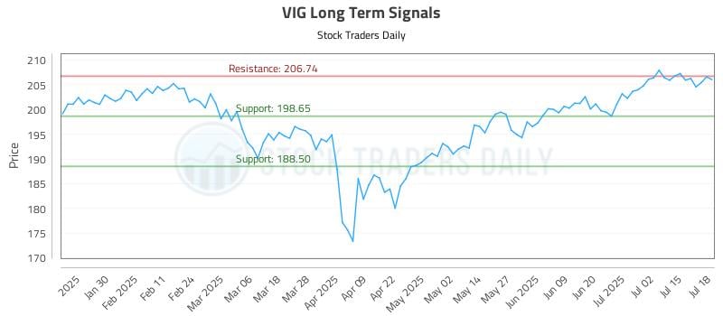 VIG Long Term Analysis for July 19 2025