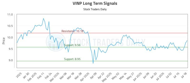 VINP Long Term Analysis for July 19 2025