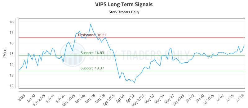 VIPS Long Term Analysis for July 19 2025 VIPS Long Term Analysis for July 19 2025
