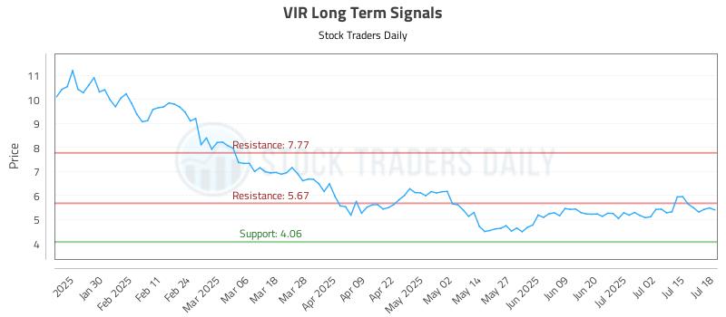 VIR Long Term Analysis for July 19 2025
