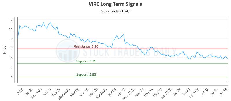 VIRC Long Term Analysis for July 19 2025 VIRC Long Term Analysis for July 19 2025
