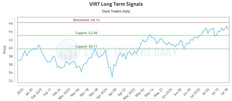 VIRT Long Term Analysis for July 19 2025