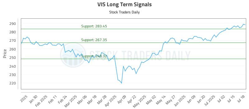 VIS Long Term Analysis for July 19 2025 VIS Long Term Analysis for July 19 2025