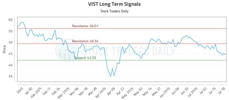 VIST Long Term Analysis for July 19 2025 VIST Long Term Analysis for July 19 2025