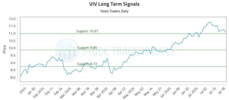 VIV Long Term Analysis for July 19 2025