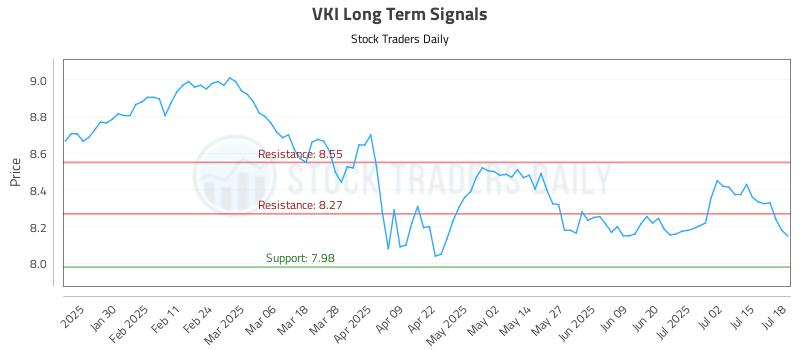 VKI Long Term Analysis for July 19 2025