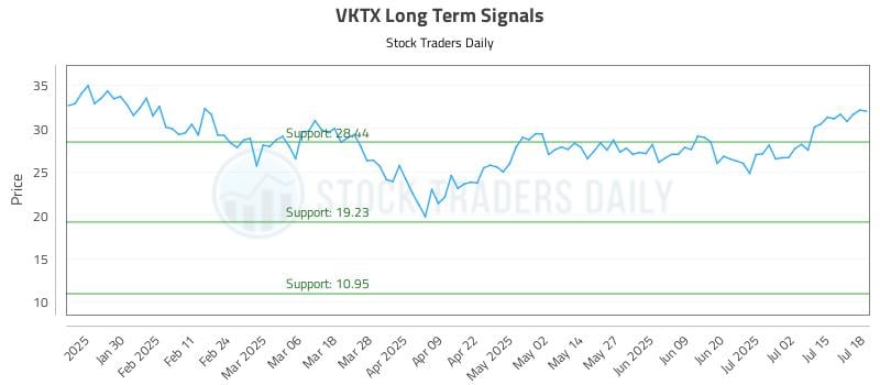 VKTX Long Term Analysis for July 19 2025 VKTX Long Term Analysis for July 19 2025