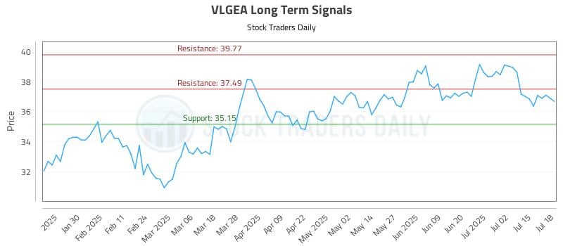 VLGEA Long Term Analysis for July 19 2025