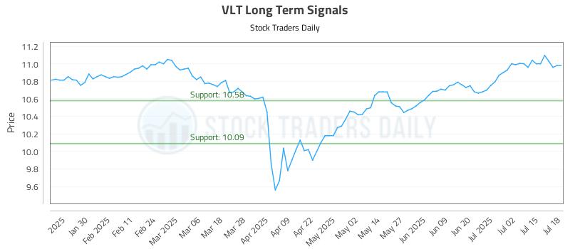 VLT Long Term Analysis for July 19 2025