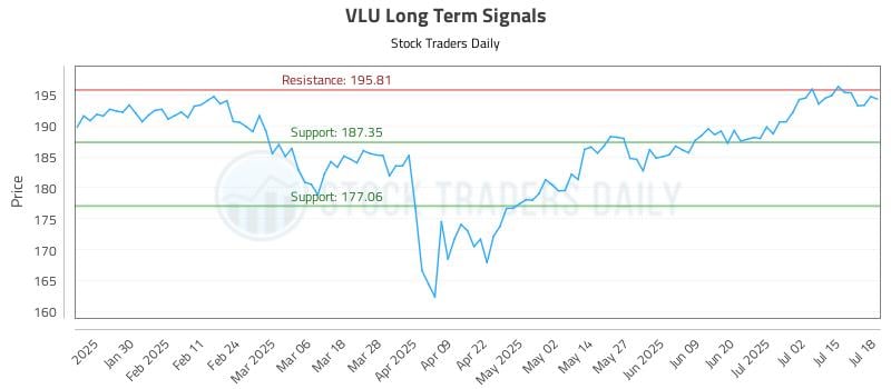 VLU Long Term Analysis for July 19 2025