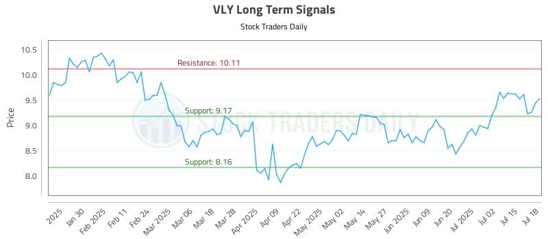 VLY Long Term Analysis for July 19 2025