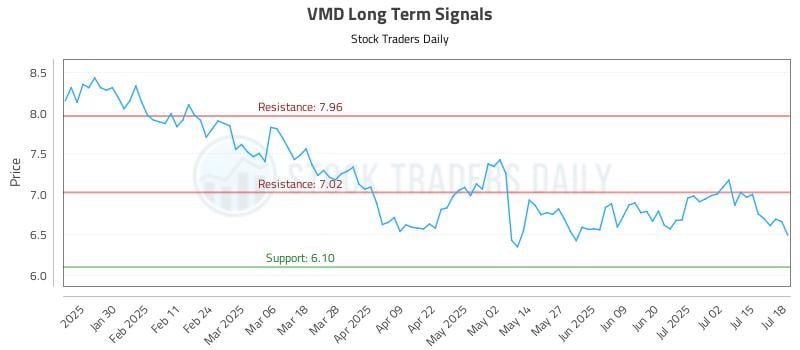 VMD Long Term Analysis for July 19 2025 VMD Long Term Analysis for July 19 2025