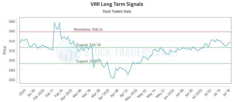 VMI Long Term Analysis for July 19 2025