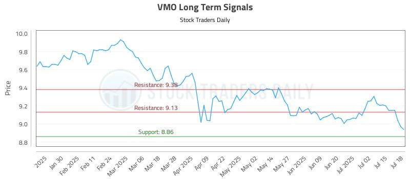 VMO Long Term Analysis for July 19 2025 VMO Long Term Analysis for July 19 2025