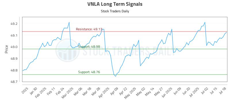 VNLA Long Term Analysis for July 19 2025