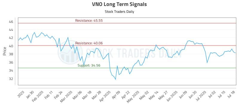 VNO Long Term Analysis for July 19 2025
