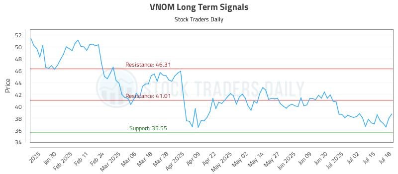 VNOM Long Term Analysis for July 19 2025 VNOM Long Term Analysis for July 19 2025