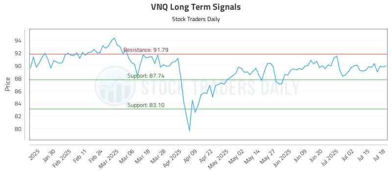 VNQ Long Term Analysis for July 19 2025