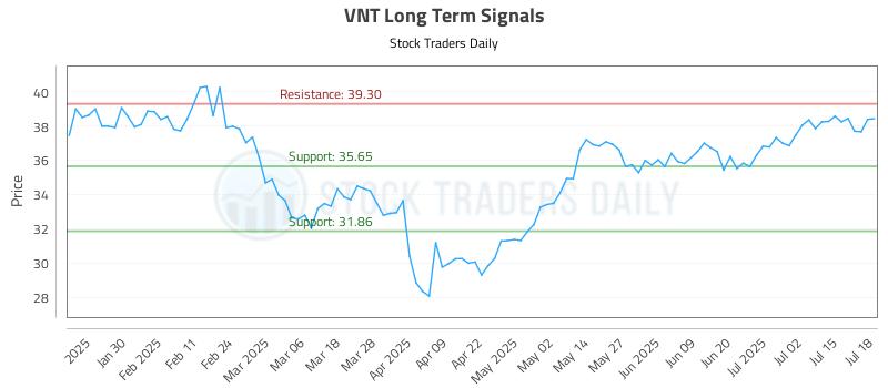 VNT Long Term Analysis for July 19 2025 VNT Long Term Analysis for July 19 2025