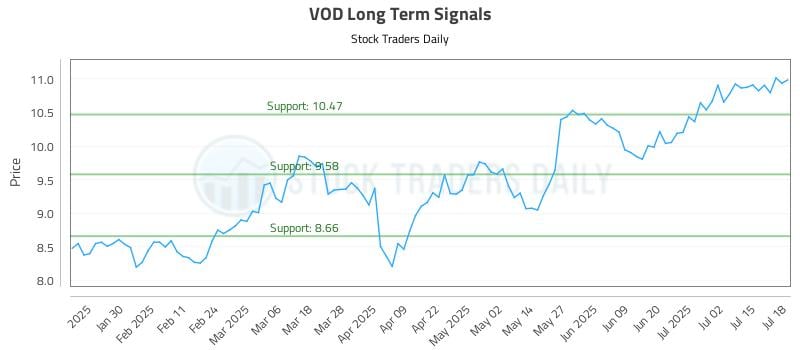 VOD Long Term Analysis for July 19 2025 VOD Long Term Analysis for July 19 2025