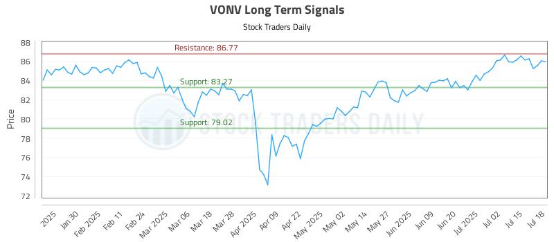 VONV Long Term Analysis for July 19 2025 VONV Long Term Analysis for July 19 2025