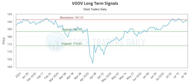 VOOV Long Term Analysis for July 19 2025