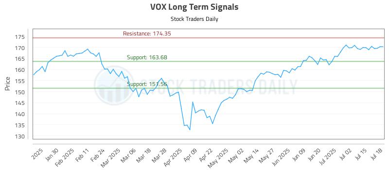 VOX Long Term Analysis for July 19 2025 VOX Long Term Analysis for July 19 2025