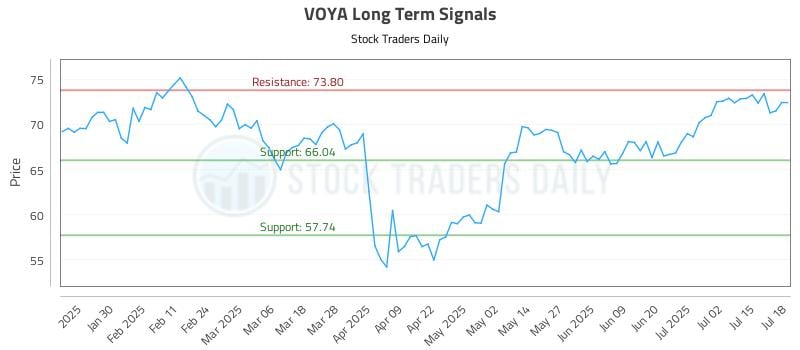 VOYA Long Term Analysis for July 19 2025