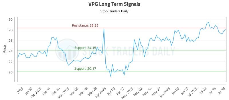 VPG Long Term Analysis for July 19 2025