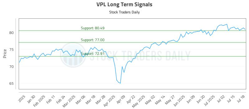 VPL Long Term Analysis for July 19 2025 VPL Long Term Analysis for July 19 2025