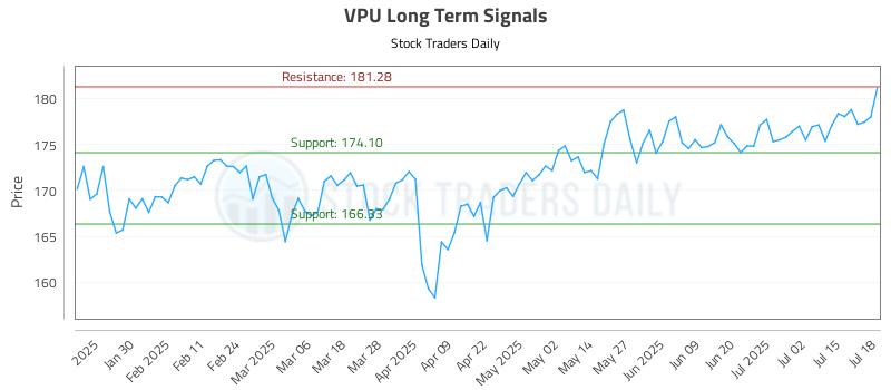 VPU Long Term Analysis for July 19 2025 VPU Long Term Analysis for July 19 2025