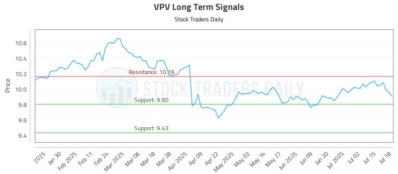 VPV Long Term Analysis for July 19 2025 VPV Long Term Analysis for July 19 2025